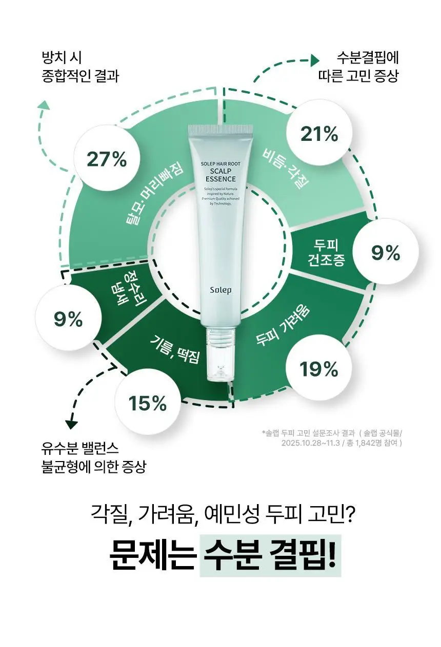 [두피각질/가려움]솔랩 두피 수분/진정 데일리 에센스 40ml 기획 (스케일러 50ml / 5ml 증정) 상세페이지 6
